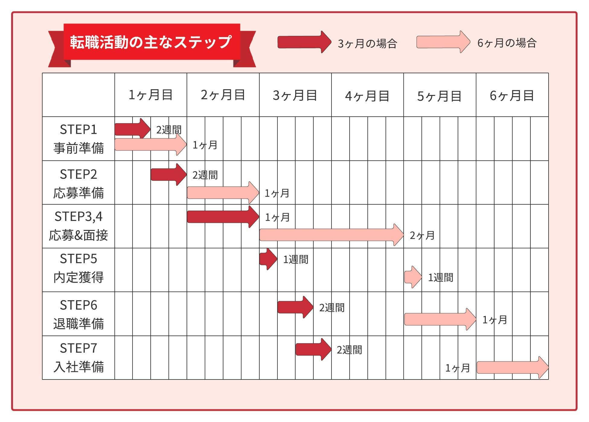 スケジュールを制する者は転職活動を制す 7ステップに分けて徹底解説 初めて転職する人の味方 転職ノート